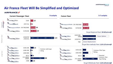 air france fleet|flotte air france 2020.